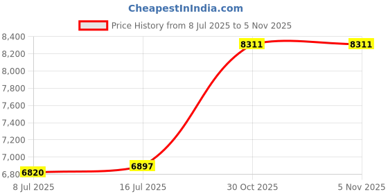 amazon.in joyalukkas 22 kt (916) Dual Blossom Gold Nosepin joyalukkas Price History Graph from 8 Jul 2025 to 5 Nov 2025