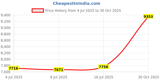 amazon.in joyalukkas 22 kt (916) Enticing Gold Nosepin joyalukkas Price History Graph from 4 Jul 2025 to 30 Oct 2025