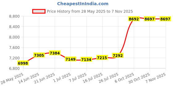 amazon.in joyalukkas 22 kt (916) Flower Gold Nosepin joyalukkas Price History Graph from 28 May 2025 to 6 Nov 2025