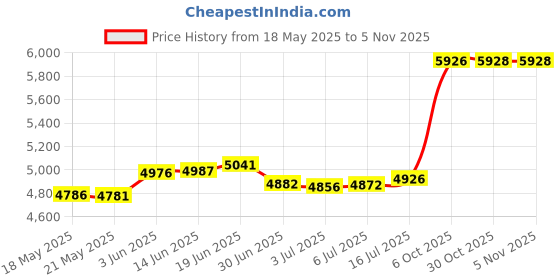 amazon.in joyalukkas 22 kt (916) Flowerish Gold Nosepin joyalukkas Price History Graph from 18 May 2025 to 30 Oct 2025