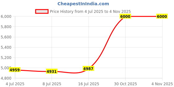 amazon.in joyalukkas 22 kt (916) Foliage Gold Nosepin joyalukkas Price History Graph from 4 Jul 2025 to 3 Nov 2025