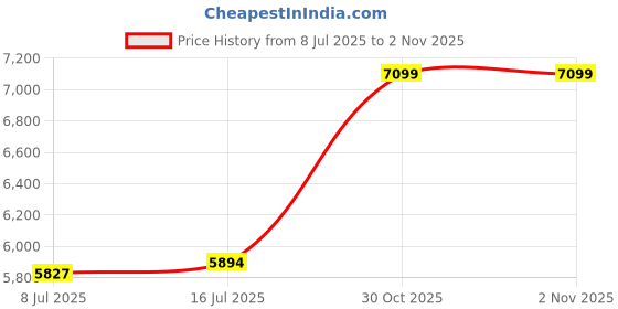 amazon.in joyalukkas 22 kt (916) Fruity Gold Nosepin joyalukkas Price History Graph from 8 Jul 2025 to 30 Oct 2025