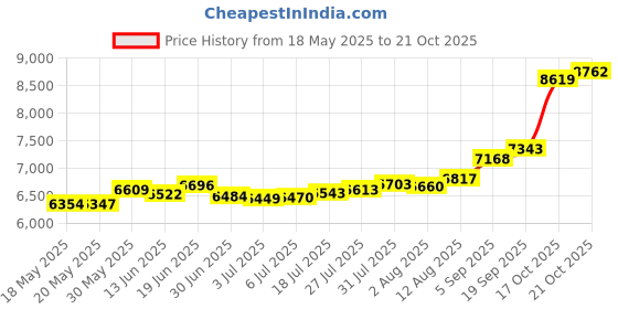amazon.in joyalukkas 22 kt (916) Gold Nosepin for womens (Black And White) joyalukkas Price History Graph from 18 May 2025 to 21 Oct 2025