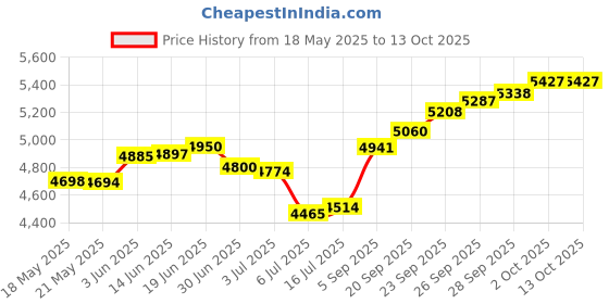 amazon.in joyalukkas 22 kt (916) Lilliputian Bloom Gold Nosepin joyalukkas Price History Graph from 18 May 2025 to 13 Oct 2025