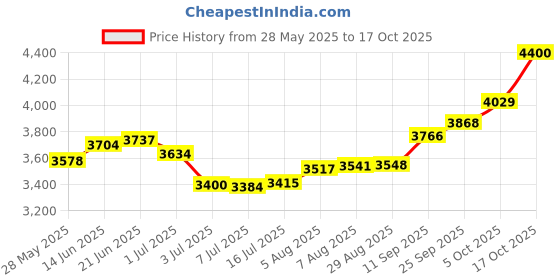 amazon.in joyalukkas 22 kt (916) Orb Gold Nosepin joyalukkas Price History Graph from 28 May 2025 to 17 Oct 2025