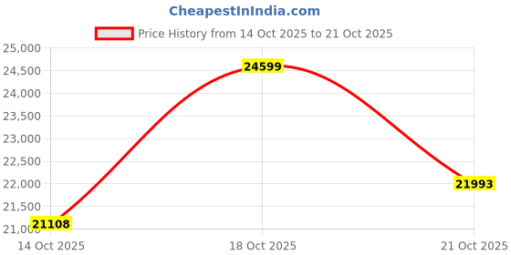 amazon.in malabar gold & diamonds 22 Kt (916) Purity Yellow Malabar Gold Bangle Basrm0027A_Y_2_5 For Women malabar gold & diamonds Price History Graph from 14 Oct 2025 to 18 Oct 2025