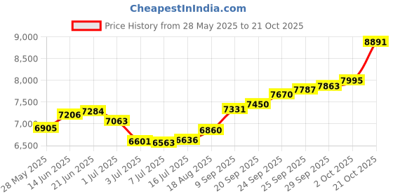 amazon.in joyalukkas 22 kt (916) Round Gold Nosepin joyalukkas Price History Graph from 28 May 2025 to 21 Oct 2025