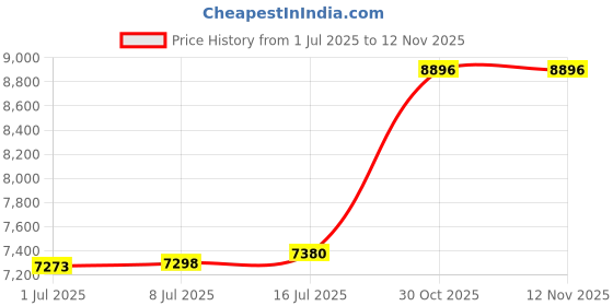 amazon.in joyalukkas 22 kt (916) Spherical Gold Nosepin joyalukkas Price History Graph from 1 Jul 2025 to 9 Nov 2025