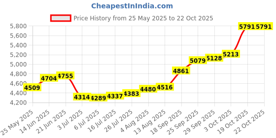 amazon.in joyalukkas 22 kt (916) Violin Gold Nosepin joyalukkas Price History Graph from 25 May 2025 to 22 Oct 2025
