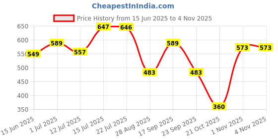 amazon.in rubans 22 kT Gold-Plated Peacock Shaped Kundan Studded Jhumkas For Women & Girls rubans Price History Graph from 15 Jun 2025 to 3 Nov 2025
