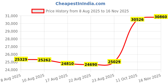 amazon.in aisshpra 22 KT Gold Traditional Design Locket for Men | BIS Hallmarked Pendant | Ideal Gift aisshpra Price History Graph from 8 Aug 2025 to 16 Nov 2025