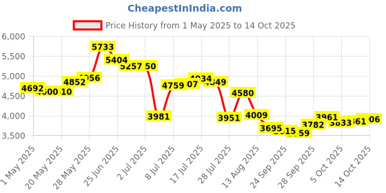 amazon.in 2.2 lb : General Hydroponics MaxiGro for Gardening, 2.2-Pound Price History Graph from 1 May 2025 to 10 Oct 2025