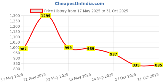 amazon.in tinytot 22 Litre 17-Inch Waterproof Large School Bag for Boys & Girls, Kids School Bag, School Backpack for Girls and Boys, for Kids, Ideal for Children SB237 tinytot Price History Graph from 17 May 2025 to 30 Oct 2025