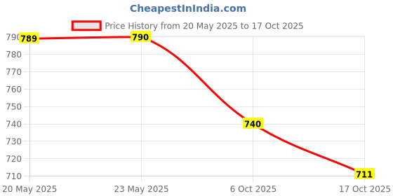 amazon.in tinytot 22 Litre 17-Inch Waterproof Large School Bag for Boys Kids 5-7 Year, Kids School Bag, School Backpack for Girls and Boys, School Bag for Kids, Ideal for Children tinytot Price History Graph from 20 May 2025 to 17 Oct 2025