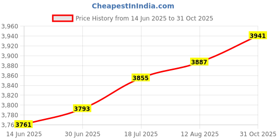 amazon.in 22 Pieces Foosball Man Table Soccer Man Player Replacement Yellow & Blue | Sporting Goods | Indoor Games | Foosball | Foosball | 22 Pieces Foosball Man Price History Graph from 14 Jun 2025 to 31 Oct 2025