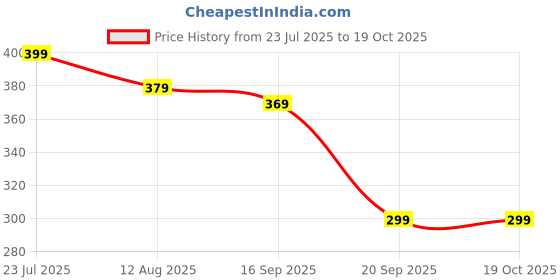 amazon.in bcnjepin 22 Set Cosmetic Containers, Cosmetic Containers Empty, Empty Container for Cosmetics, Travel Pots for Toiletries 20ml/30ml/50ml/100ml, Small Travel Cream Pots Containers Jars bcnjepin Price History Graph from 23 Jul 2025 to 19 Oct 2025