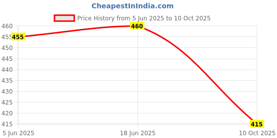 amazon.in 22 Watt Square PC LED Panel Ceiling Light Powered by Aassma for POP False Ceiling, Polycarbonate Material for Living Room, Bedroom and Hall Pack of 1 (24 Months Warranty) Price History Graph from 5 Jun 2025 to 10 Oct 2025