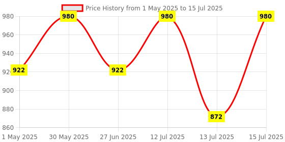amazon.in 220-240V/AC Auto Day/Night On & Off Photocell Sensor, LDR Sensor Switch for Lighting, Water Proof (IP65) Photocell Sensor 20A | ESYSENSE ESY-LD27 Set of one Price History Graph from 1 May 2025 to 15 Jul 2025