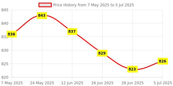amazon.in 220-240Volt Halogen Jdd Type Tubular Medium E27 Bulb Lamp, Frosted, 100-Watt|Cameras & Photo|Lighting & Studio|Continuous Lighting|Other Continuous Lighting Price History Graph from 7 May 2025 to 5 Jul 2025