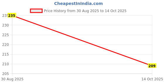 amazon.in 220+ SEEDS- Hybrid Climbing Rose Flower Mix Seeds, Year-Round Blooms Price History Graph from 30 Aug 2025 to 14 Oct 2025