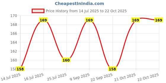 amazon.in la' amour 220 TC Pure Cotton Flat Single Bedsheets for Summer Breathable|Wrinklefree Super Soft (Size-60 X 90 Inch or 228x152 cm) with 1 Pillow Covers (Size-17 X 27 Inches,Mustarded & Green) la' amour Price History Graph from 14 Jul 2025 to 21 Oct 2025