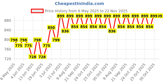 amazon.in kebilshop 220 v to 110 v Stepdown Voltage Converter 1600 Watt USA/Canada to India,Universal 3 Pin Plug(Wave Form) (1600 Watt) kebilshop Price History Graph from 6 May 2025 to 22 Nov 2025
