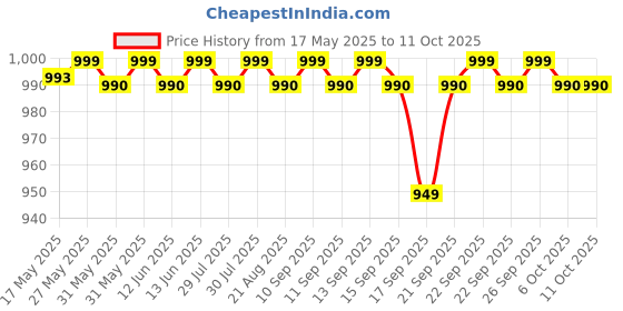 amazon.in kebilshop 220 v to 110 v Stepdown Voltage Converter 2000 Watt USA/Canada to India,Universal 3 Pin Plug(Wave Form) (2000 Watt) kebilshop Price History Graph from 17 May 2025 to 10 Oct 2025