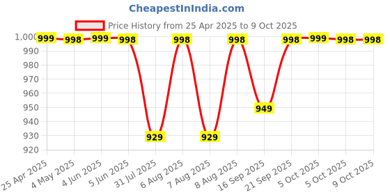 amazon.in 220 v to 110 v Stepdown Voltage Converter 2500 Watt USA/Canada to India,Universal 3 Pin Plug(Wave Form) (2500 Watt) Price History Graph from 25 Apr 2025 to 8 Oct 2025