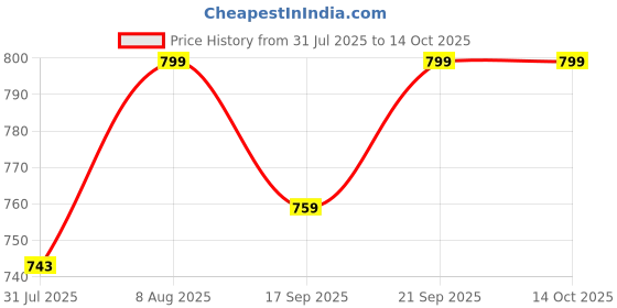 amazon.in kebilshop 220 v to 110 v Stepdown Voltage Converter USA to India,1000 Watt Platinum Body Universal 3 pin Input Plug.Only for Non-Heavy Products. (1000 Watt) GREU/Black kebilshop Price History Graph from 31 Jul 2025 to 13 Oct 2025