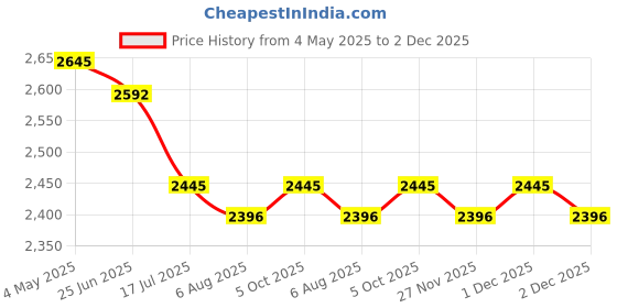 amazon.in 2200W Electric Tandoor, 16-Inch Portable Pizza Oven for Baking, Roasting, Grilling & BBQ, Ideal for 4-5 Members, Quick & Healthy Cooking at Home, Effortlessly Make Pizzas & BBQ Dishes Price History Graph from 4 May 2025 to 2 Dec 2025