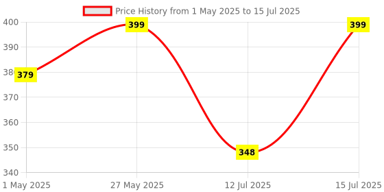 amazon.in 220/250 Volts Ip 68 Water Tank Float Switch Sensor For Water Level Controller With 3 Mtr Cable Wire Select No/Nc Water Tank Auto Cut Off With Switch Pack Of (1) Price History Graph from 1 May 2025 to 15 Jul 2025