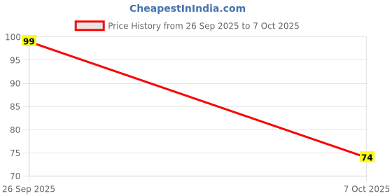 amazon.in 220K ohm 1/4 Watt Resistor 5% Tolerance - Pack Of 65 Price History Graph from 26 Sep 2025 to 7 Oct 2025