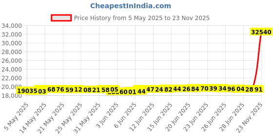 amazon.in 220LBS Collapsible Wagon Heavy Duty 120L Large Capacity Foldable Wagon with All-Terrain Wheels, Lightweight Outdoor Utility Folding Cart for Camping, Sports, Garden.(Black, 1 Year Warranty) Price History Graph from 5 May 2025 to 23 Nov 2025