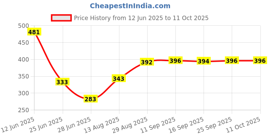 amazon.in 220V 6mm Signal Power Supply LED Metal Indicator Light Lamp With Wire Lead Red Price History Graph from 12 Jun 2025 to 11 Oct 2025