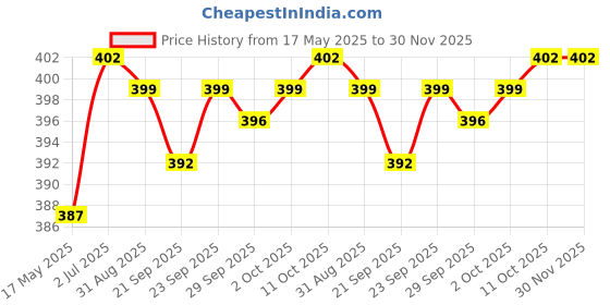 amazon.in 220V 6Mm Signal Power Supply Led Metal Indicator Light Lamp with Wire Lead Red Price History Graph from 17 May 2025 to 30 Nov 2025