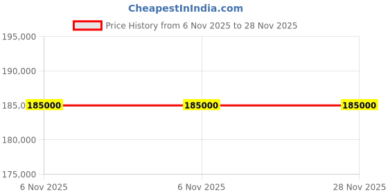 amazon.in (220v) Denon AVC-X4800H Dolby Atmos, DTS: X & IMAX 9.4CH Receiver denon Price History Graph from 6 Nov 2025 to 28 Nov 2025