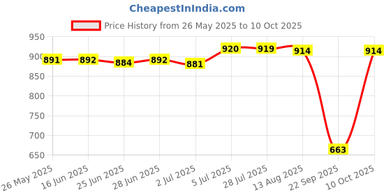 amazon.in 220V PTC Heating Element Temps Control Heated Incubator PTC Heater|Home & Garden|Home Improvement|Heating Cooling & Air|Space Heaters Price History Graph from 26 May 2025 to 10 Oct 2025