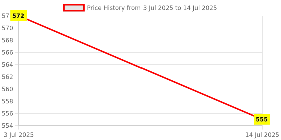 amazon.in 220V Single Way Wireless Remote Control Switch 2 Button|Business & Industrial | Electrical & Test Equipment |1 Piece Receiver Price History Graph from 3 Jul 2025 to 14 Jul 2025
