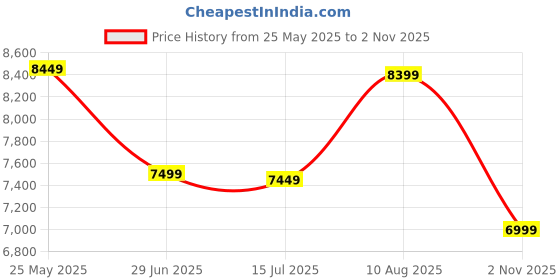 amazon.in fragrantbodyoilz 220V to 110V Travel Voltage Converter, ANTPO International Universal Power Converter US to EuropeTravel Adapter with 4 USB Charger (1 USB C), 3 AC Sockets and EU/UK/AU/IT Plug Adaptor fragrantbodyoilz Price History Graph from 25 May 2025 to 2 Nov 2025
