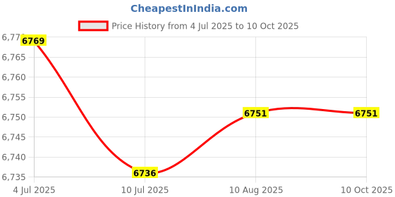 amazon.in devonteed 220V to 110V Travel Voltage Converter, Universal Travel Adapter with 3 USB C and 1 USB A, International Power Adapter Voltage Converter US to Europe AC Outlet Plug Step Down for US EU UK AUS (Black) devonteed Price History Graph from 4 Jul 2025 to 10 Oct 2025