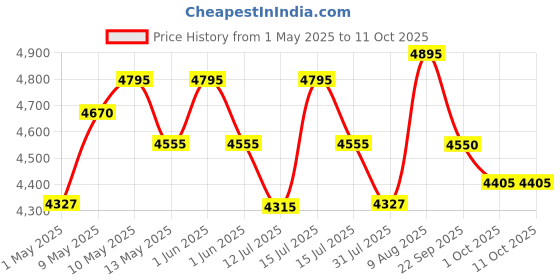 amazon.in 220v to 110v Voltage Converter 1500w AXVOLT Crysta step down transformer for US Appliances Used in India axvolt Price History Graph from 1 May 2025 to 11 Oct 2025