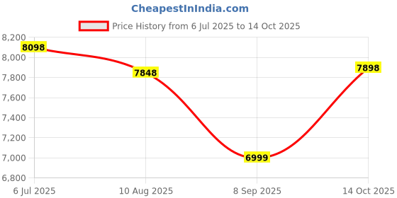 amazon.in 220V to 110V Voltage Converter, TECSIX Universal Travel Power Converter Adapter Combo with 2 USB C, 2 USB A, AC Outlet, Step Down International Power Adapter Worldwide to Europe, UK, US, AUS, Asia tecsix Price History Graph from 6 Jul 2025 to 14 Oct 2025