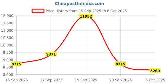 amazon.in zanoal 220V to 110V Voltage Converter,Universal International Travel Power Adapter, Multi-Plug Converter (Black) zanoal Price History Graph from 15 Sep 2025 to 6 Oct 2025