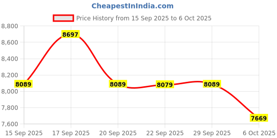 amazon.in zanoal 220V to 110V Voltage Converter,US to Europe Travel Adapter, 20W PD Power Adapter, 2U2C Charger Port zanoal Price History Graph from 15 Sep 2025 to 6 Oct 2025