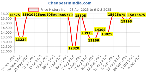amazon.in 222 Bone Sound Bluetooth Headphones With Microphone, 5.3 Open Ear Multipoint Connection, Sports Headset for Office, Meeting, Online Learning Price History Graph from 28 Apr 2025 to 6 Oct 2025