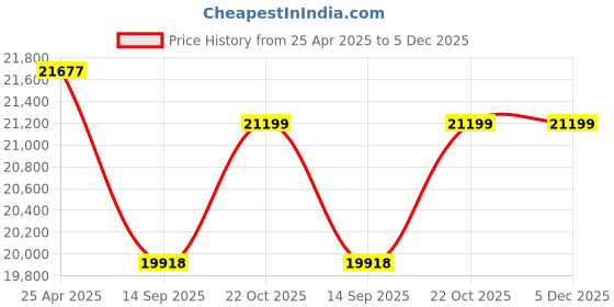 amazon.in 22252BLK 15-Inch Wide Sloping Hood for 215-Inch Deep Extra Wide Designer Wood Locker, Black Price History Graph from 25 Apr 2025 to 5 Dec 2025