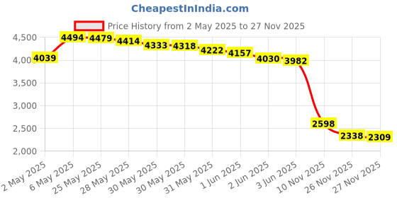 amazon.in deal4go 2230 M.2 SSD Tray Hard Drive Bracket Cover Holder Caddy for Dell Latitude 5400 5401 5402 5500 5501 5502 Precision 3540 3541 3542 85J62 085J62 deal4go Price History Graph from 2 May 2025 to 26 Nov 2025