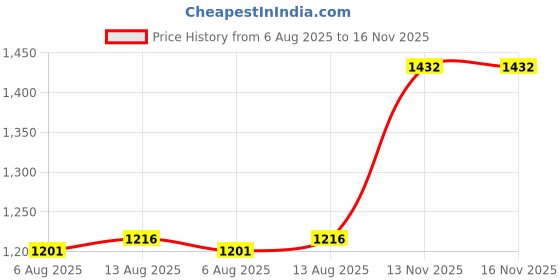 amazon.in 2234B4 Strap, Rigid/IMC, 1-Inch Trade Size, (2) Hole, Steel, 4-Pack Price History Graph from 6 Aug 2025 to 16 Nov 2025