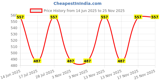 amazon.in chank 2.25 Meters Brand Lungi - XL Size - Jumbo Size - Model 08#Sangu Mark Lungi chank Price History Graph from 14 Jun 2025 to 24 Nov 2025