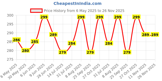 amazon.in hella fashions 2.25 Meters Solid Chiffon Dupatta/Chunni/Scarf- Black/White/Orange/Beige/Pink/Mustard/Yellow/Red/Maroon/Navy/Green/Tiranga/Tricolor hella fashions Price History Graph from 6 May 2025 to 25 Nov 2025